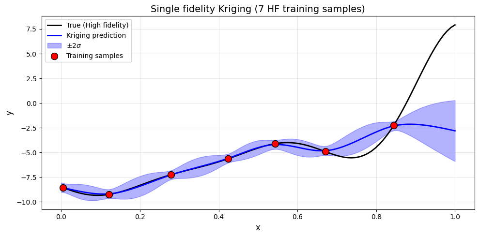 Model management strategy for hierarchical Kriging figure 1