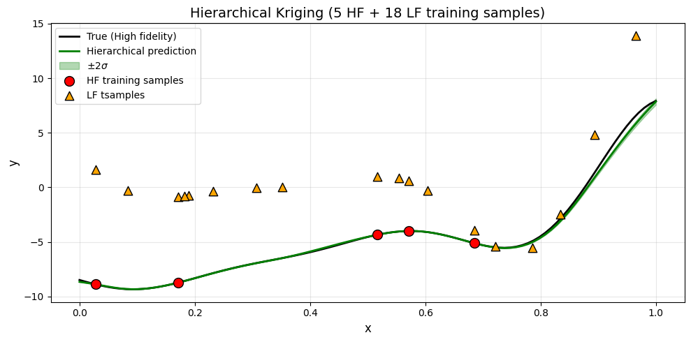 Model management strategy for hierarchical Kriging