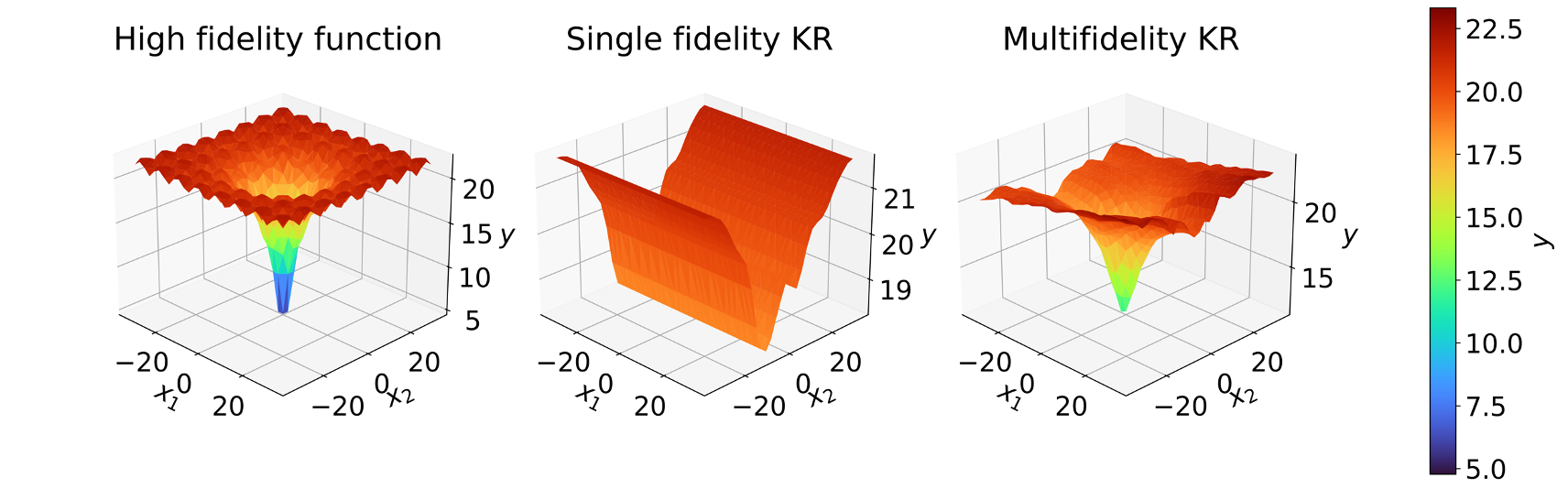Multifidelity Kernel Regression