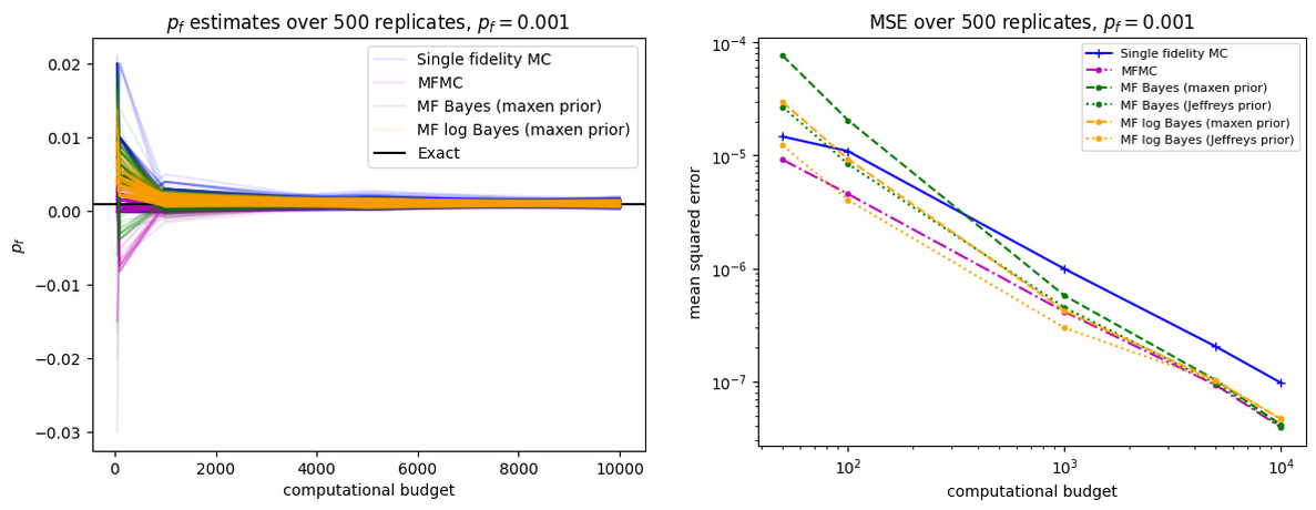 Multifidelity Rare Event Simulation