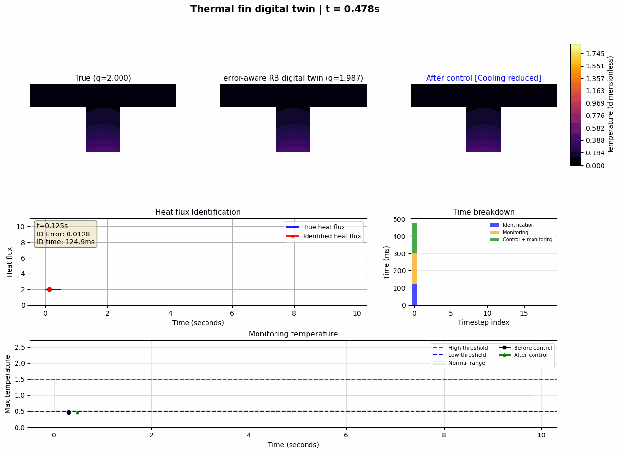 Error-aware digital twin of a thermal fin in heat sink systems